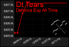 Total Graph of Dt Tears