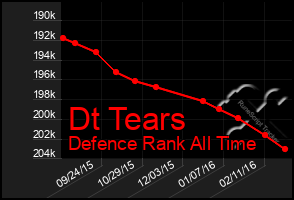 Total Graph of Dt Tears