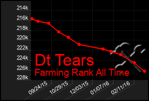 Total Graph of Dt Tears