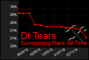 Total Graph of Dt Tears