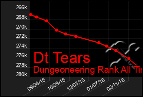 Total Graph of Dt Tears