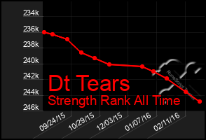Total Graph of Dt Tears