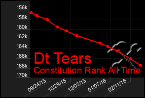 Total Graph of Dt Tears