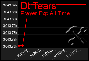 Total Graph of Dt Tears