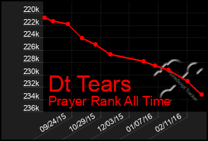 Total Graph of Dt Tears