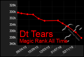 Total Graph of Dt Tears