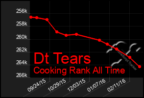 Total Graph of Dt Tears