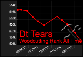 Total Graph of Dt Tears