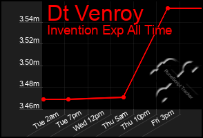 Total Graph of Dt Venroy