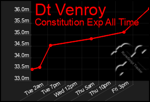 Total Graph of Dt Venroy
