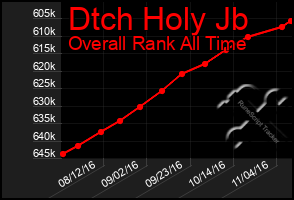 Total Graph of Dtch Holy Jb