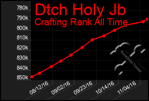 Total Graph of Dtch Holy Jb