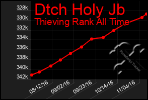 Total Graph of Dtch Holy Jb