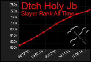 Total Graph of Dtch Holy Jb