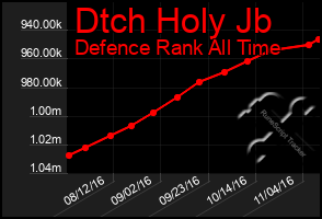 Total Graph of Dtch Holy Jb