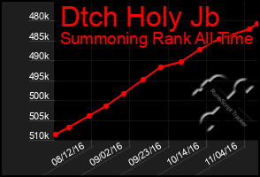 Total Graph of Dtch Holy Jb