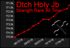 Total Graph of Dtch Holy Jb