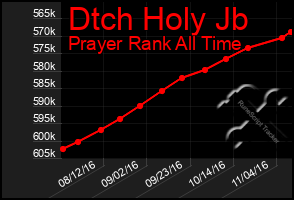 Total Graph of Dtch Holy Jb