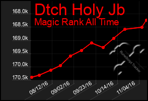 Total Graph of Dtch Holy Jb