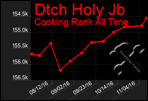 Total Graph of Dtch Holy Jb