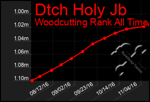 Total Graph of Dtch Holy Jb