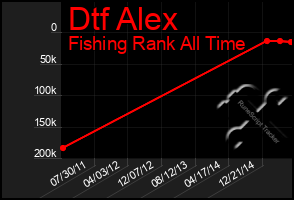 Total Graph of Dtf Alex