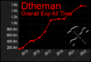 Total Graph of Dtheman