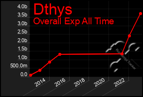 Total Graph of Dthys