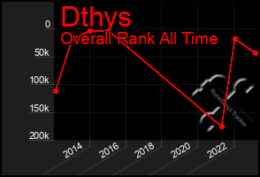 Total Graph of Dthys