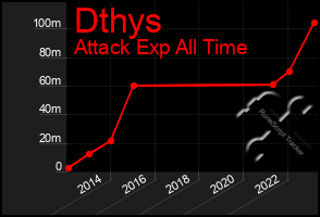 Total Graph of Dthys