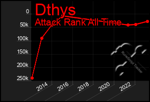 Total Graph of Dthys