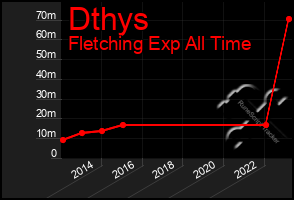 Total Graph of Dthys