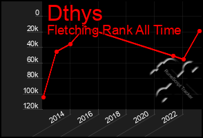 Total Graph of Dthys