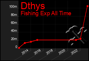 Total Graph of Dthys