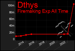 Total Graph of Dthys