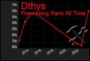 Total Graph of Dthys