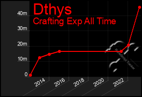 Total Graph of Dthys