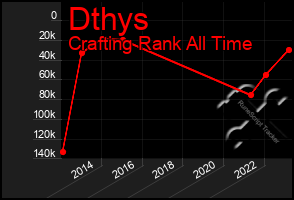 Total Graph of Dthys