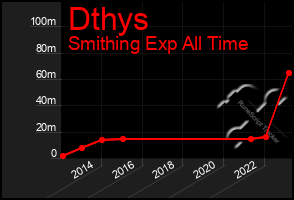 Total Graph of Dthys