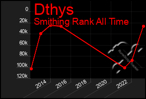 Total Graph of Dthys