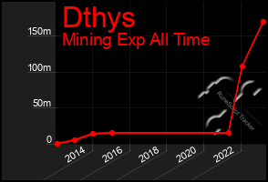 Total Graph of Dthys