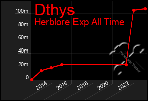 Total Graph of Dthys