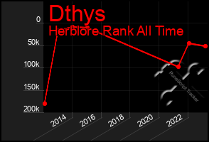 Total Graph of Dthys