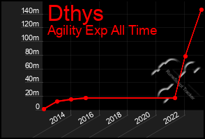 Total Graph of Dthys