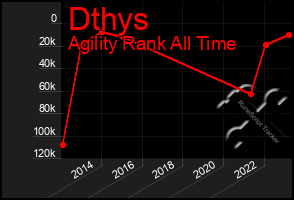 Total Graph of Dthys