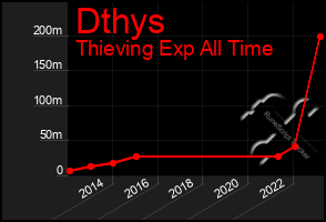 Total Graph of Dthys