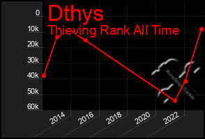 Total Graph of Dthys