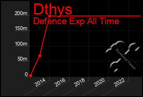 Total Graph of Dthys