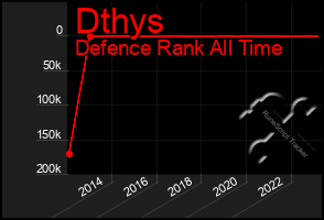 Total Graph of Dthys