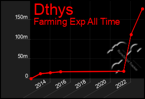 Total Graph of Dthys